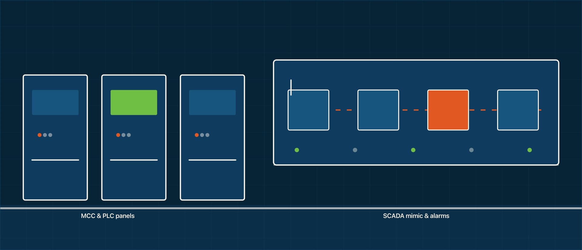 Schematic of a dairy control room: motor control centre and PLC panels alongside a SCADA mimic screen showing the active route and alarms