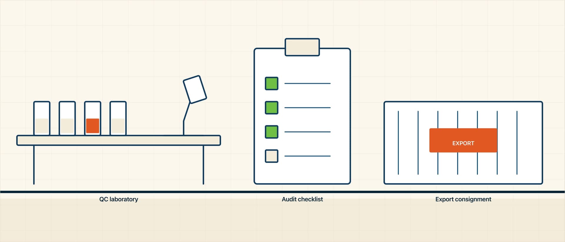 Schematic of a quality system: a laboratory bench with sample bottles and a microscope, an audit checklist, and an export shipping container