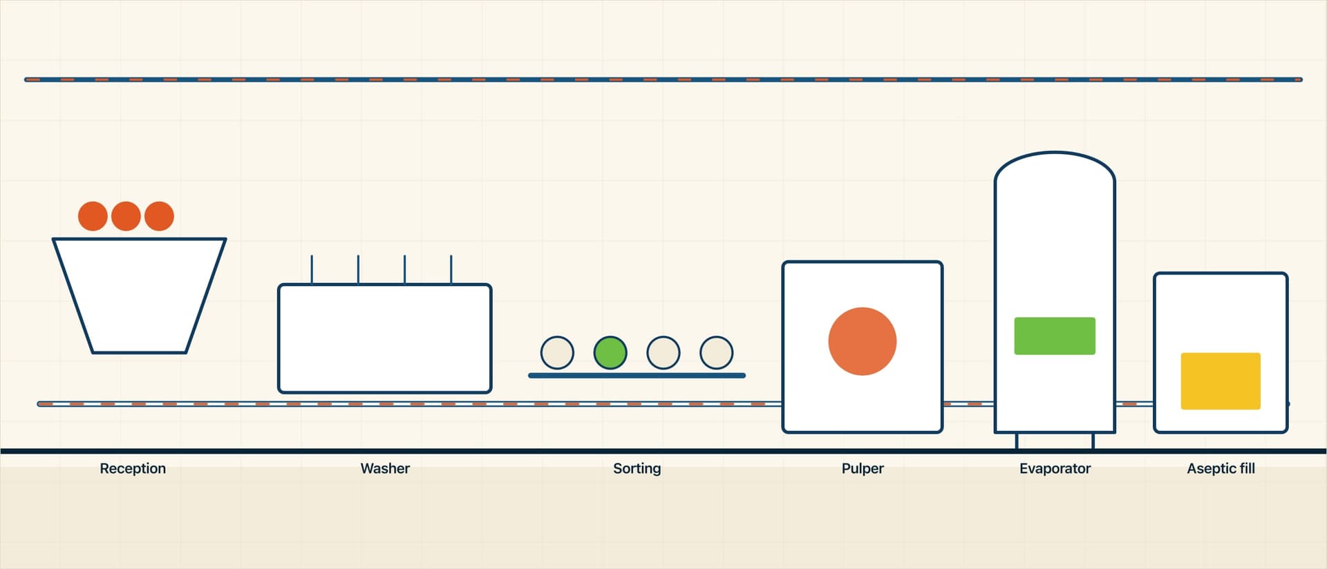 Schematic of a fruit and vegetable line: reception hopper, washer, sorting belt, pulper, evaporator and aseptic filler