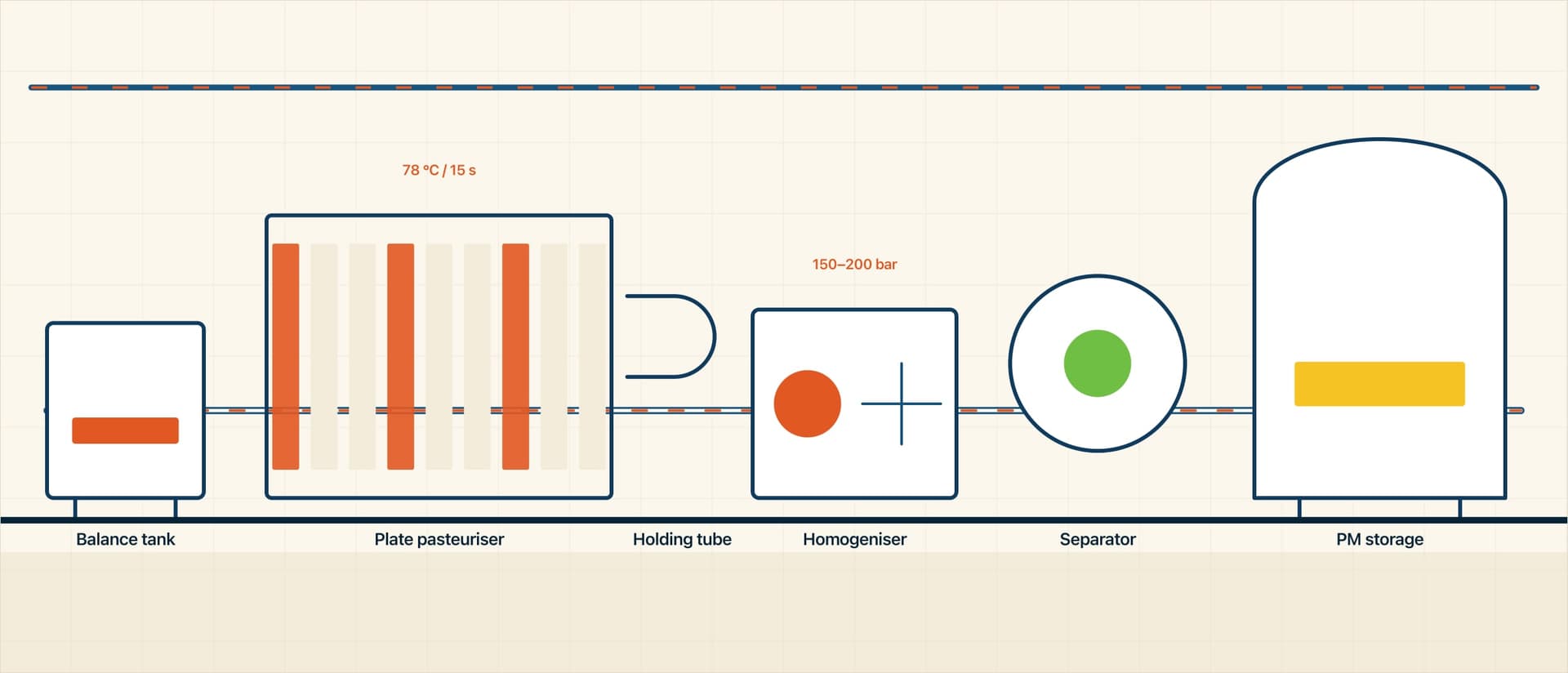 Schematic of an HTST pasteurisation skid: balance tank, plate pasteuriser, holding tube, homogeniser, cream separator and pasteurised milk storage