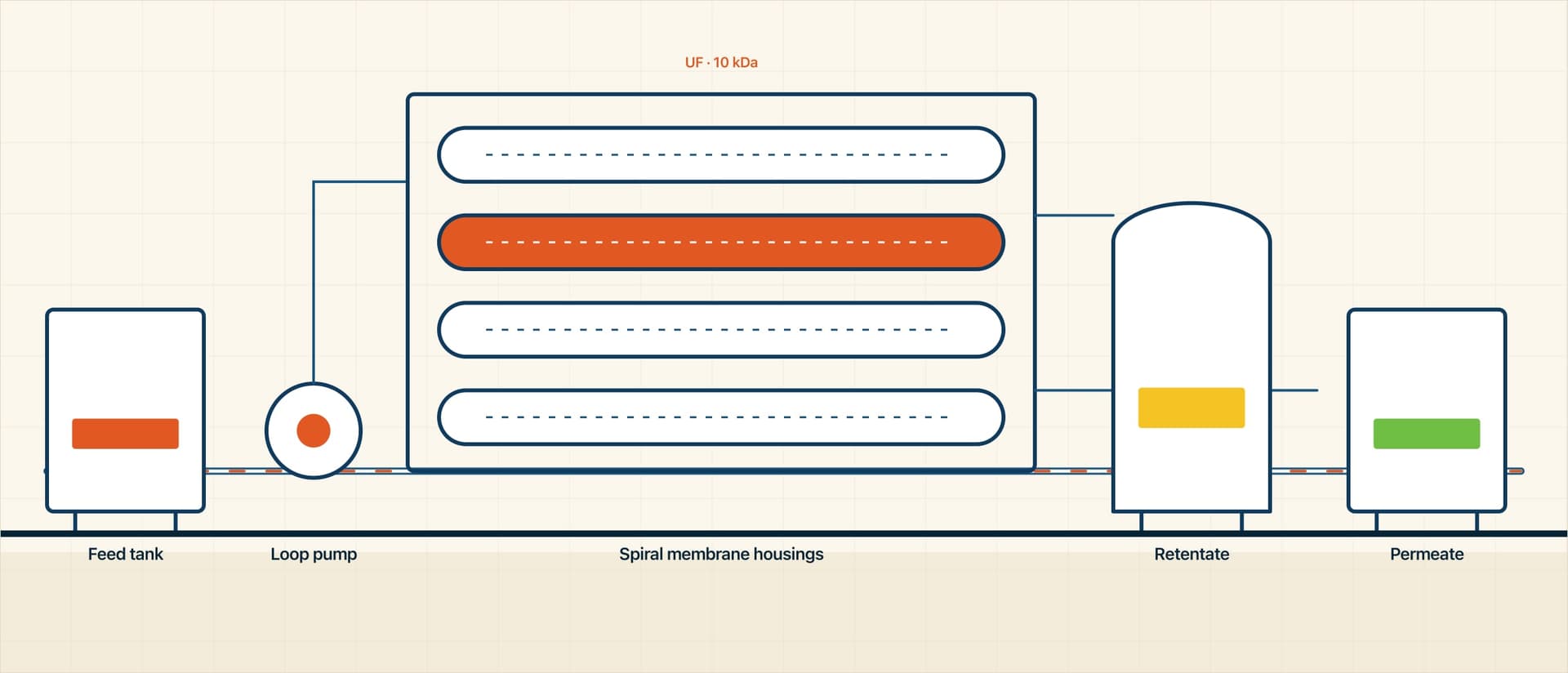 Schematic of a membrane filtration plant: feed balance tank, high-pressure loop pump, a rack of spiral membrane housings, and retentate and permeate tanks