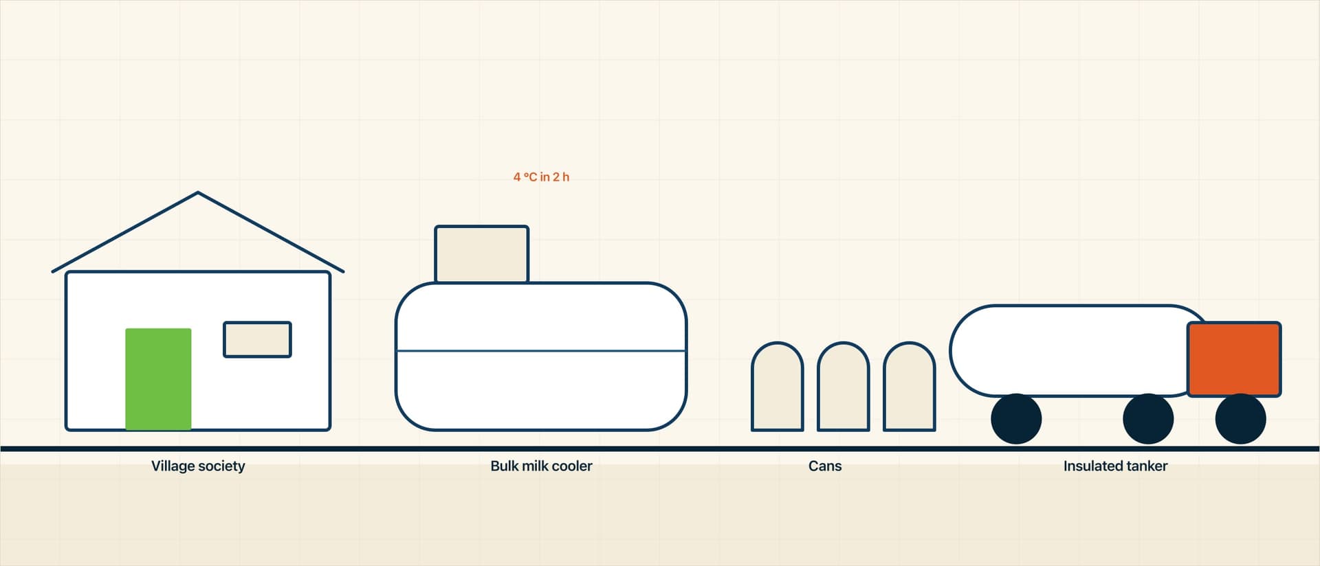 Schematic of a village milk collection point: society building, bulk milk cooler, cans and an insulated road milk tanker