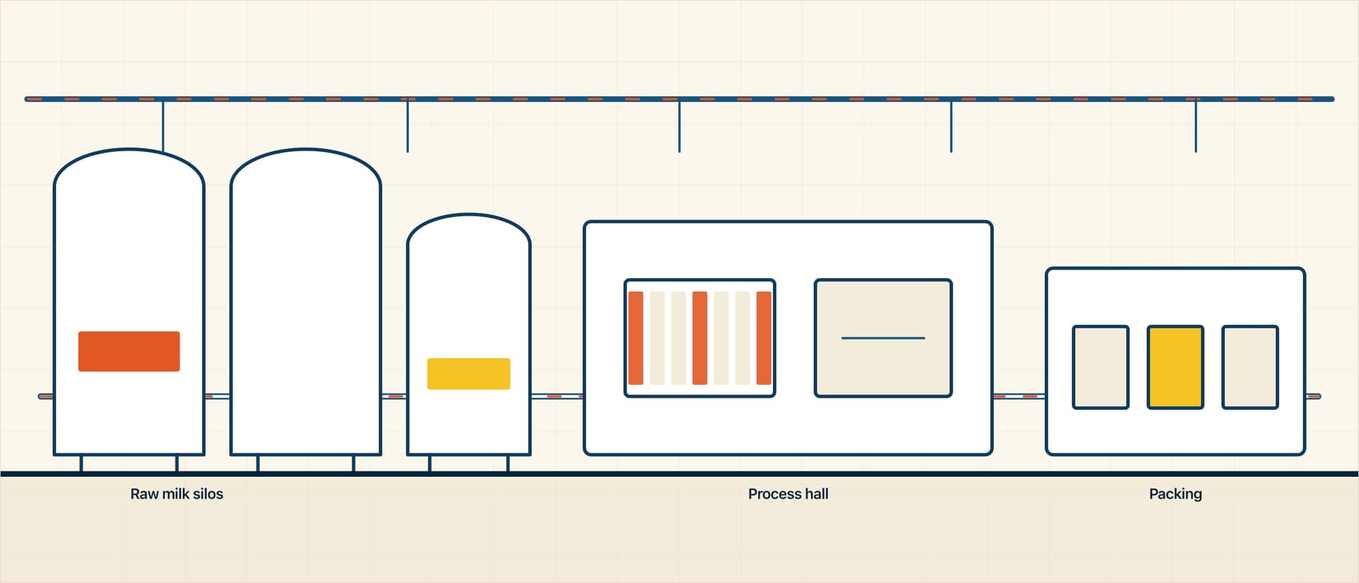 Schematic elevation of a complete dairy plant: raw milk silos, process hall with plate pasteuriser and homogeniser, packing hall, and an overhead pipe rack