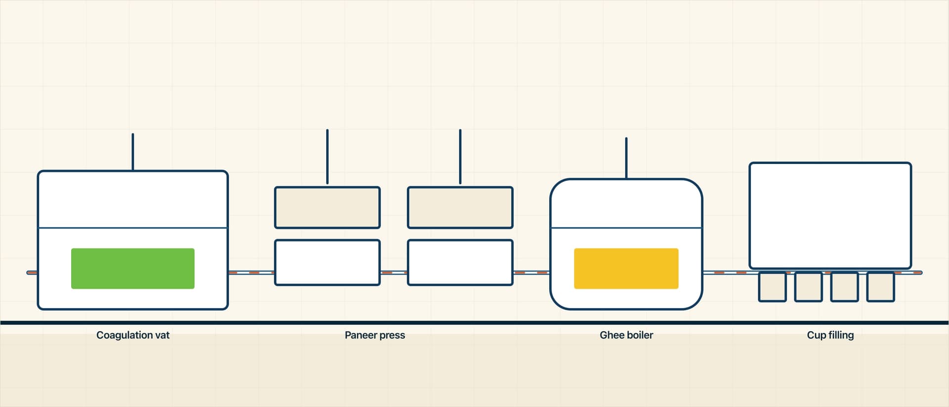 Schematic of a value-added dairy block: jacketed coagulation vat, pneumatic paneer presses, ghee boiler and cup filling line